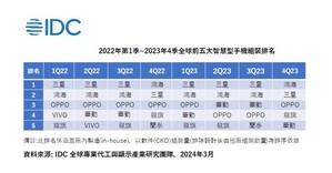IDC全球前五大智慧手機組裝排名2022Q1-2023Q4