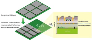联电的RFSOI 3D IC解决方案可减少电路板晶片所占面积达45%，支援 5G 行动装置中整合更多射频元件。