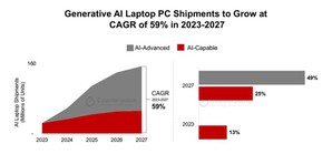 AI PC市场将以59%年增长率蓬勃发展