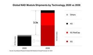 2030年5G和5G RedCap将引领互联汽车市场