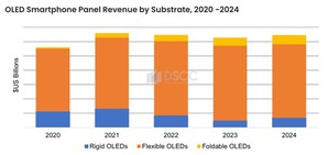 2020年至2024年 以基板分类的OLED智慧型手机面板营收