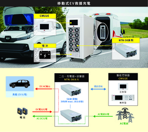 為滿足更高瓦數需求，明緯往上擴充了用途更廣的NTN-5K 系列單機 5KW 離網型內建充電功能正弦波逆變器 - 。