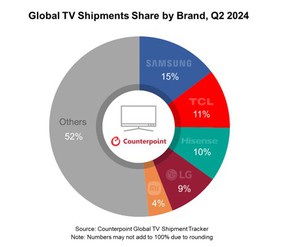 2024年第二季度全球电视出货量品牌表现