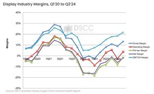 2020 年第1季至2024年第2季 顯示產業利益率走勢