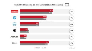 2024年第3季全球PC年出貨量成長1%