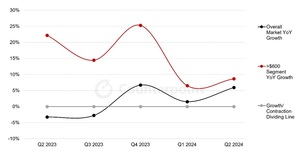 智慧型手机中国市场年增率 vs 高阶市场年增率 （资料来源：Counterpoint Market Pulse服务）