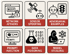 AI系统和机器人目前常见的攻击方式