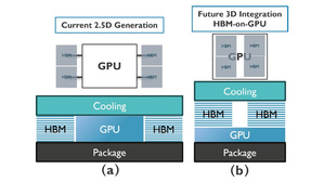 整合方法（a）目前的2.5D方案与（b）HBM与GPU堆叠的3D提案。
