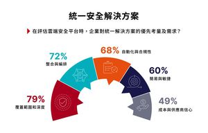 依Fortinet调查显示，近8成企业组织优先考量解决方案的覆盖范围与深度