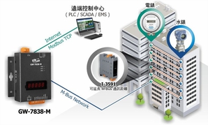 泓格科技 M-Bus 通訊產品線。圖/泓格科技提供