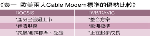 《表一欧美两大Cable Modem标准的优势比较》