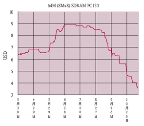 《图六 64MSDRAM PC133平均价格走势图》