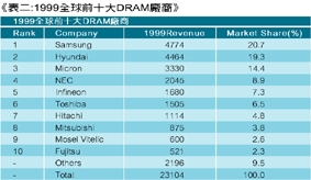 《表二 1999全球前十大DRAM厂商》