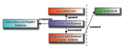 《圖二　Yahoo!的超連結結構圖》