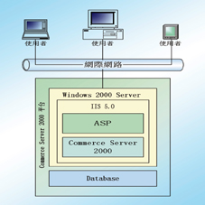 《圖二　　Commerce Server 2000自訂安裝畫面》