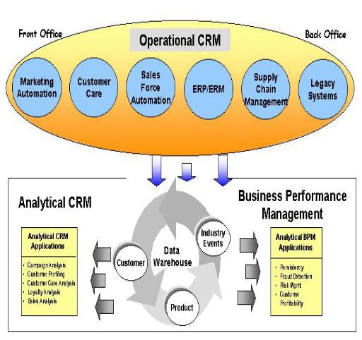 《圖一　　分析式CRM與操作式CRM之關聯性》