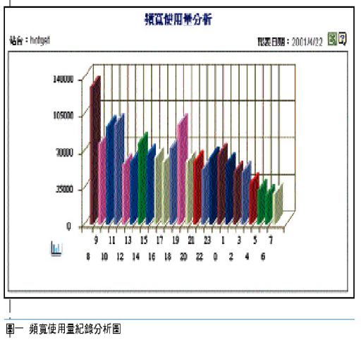 《圖一　頻寬使用量紀錄分析圖》