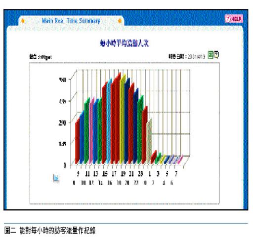 《图二 能对每小时的访客流量作纪录》