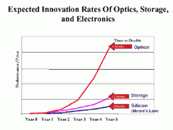 《圖一 電子業的摩爾定律與光纖寬頻產業的光纖定律》