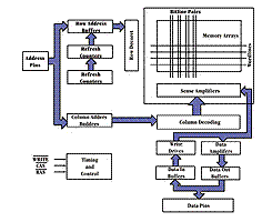 《圖六　基本的DRAM方塊圖》