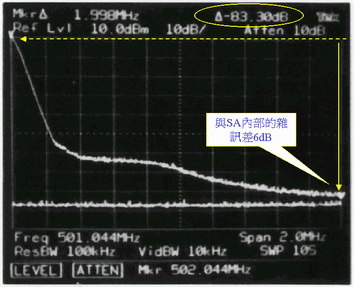 《圖十二　以Tektronix 2782量測500MHz信號雜訊的結果》