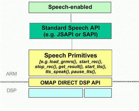 《圖二　語音應用程式介面的組織架構架構》