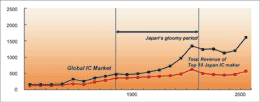 《图一 日本半导体产值和全球半导体市场的比较》