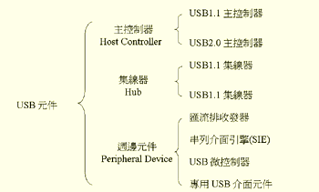《图一 USB组件分类》