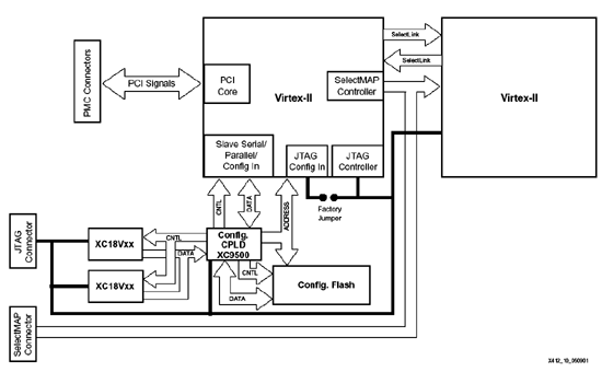 《圖十  內含橋接元件、PROM、以及快閃晶片的PMC範例系統》