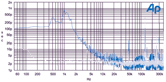 《图九 接口信号的抖动频谱分析》