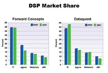 《圖二　DSP市佔率分析〈資料來源:Source：德州儀器〉》