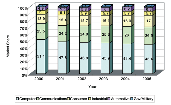 《圖一　2000-2005年全球半導體應用產品市場佔有率變化〈資料來源：SIA、IC Insight；工研院經資中心，2002/08〉》