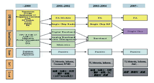 《图五 手机零组件SoC的发展趋势〈数据源：工研院经资中心，2002/08〉》