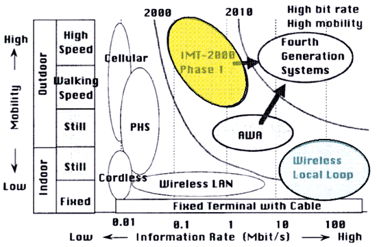 《图二 无线通信系统移动率与传输速率的演进 ([Source]: Solid-State Electronics) [2]》