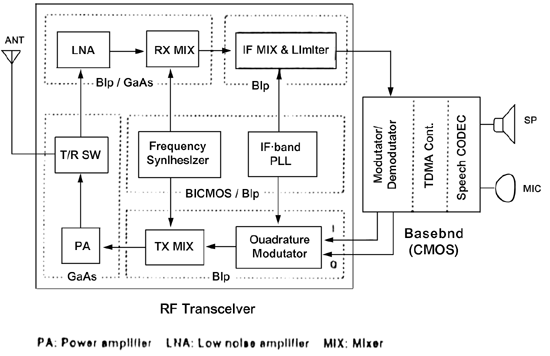 《图三 典型无线通信终端产品的功能方块与制程技术》