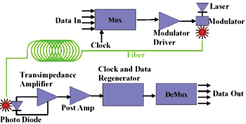 《图四 光纤通讯收发器高速电路架构〈数据源:Source: Lucent's Presentation [3]〉》