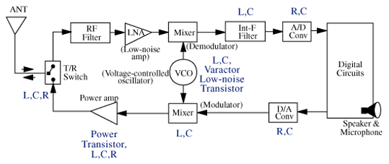 《图六 在无线通信架构中被动组件的角色 〈Source : Lucent's Presentation [8]〉》