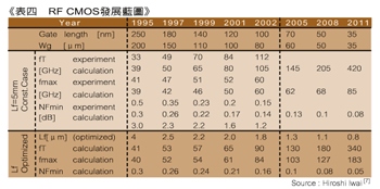 《表四 RF CMOS发展蓝图〈数据源:Source : Hiroshi Iwai [7]〉》