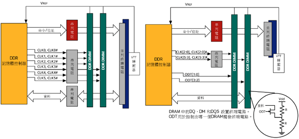 《图三 2-DIMM系统，DDR 和DDR-II SDRAM拓扑比较》