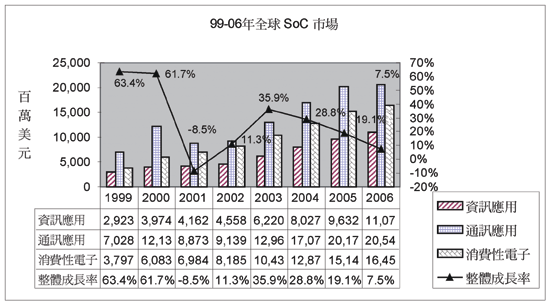 《图一 SoC在各应用领域的市场值与成长率〈数据源: 工研院经资中心（2002/06）〉》
