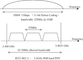 《图三 直接序列（DS）散频信号的频谱分析仪照片》