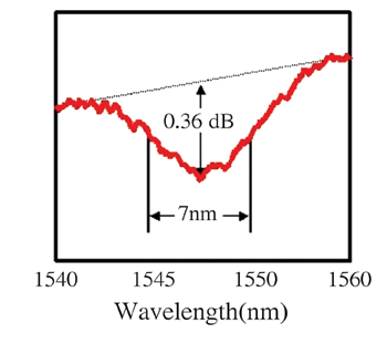 《圖一　光譜燒孔效應增益對波長關係圖》