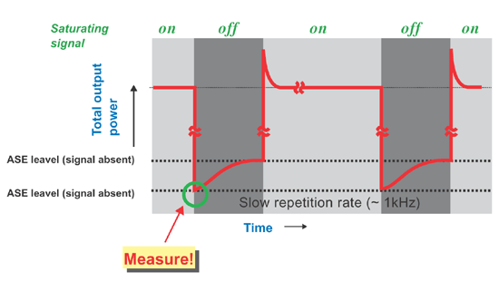 《圖七　當調製訊號為1KHz時，EDFA輸出能量隨時間變化關係圖》