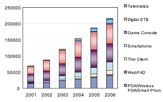《图一 各种IA产品的未来成长趋势（单位：千台）〈数据源：资策会MIC，2002年12月〉》