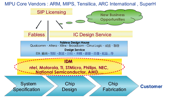 《图四 嵌入式微处理器产业边界日益模糊〈数据源：资策会MIC，2002年12月〉》