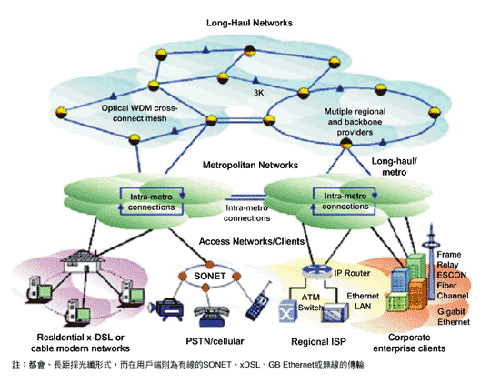 《圖一　光纖應用網路架構示意圖〈註：都會、長距採光纖形式，而在用戶端則為有線的SONET、xDSL、GB Ethernet或無線的傳輸〉》