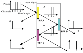 《图四 使用薄膜滤片所组成的分波多器示意图〈注：若有四个不同波长信道的讯号进入，当进入第一片滤片A时，将特定的第一信道讯号取出，而2、3、4的讯号则继续前进，接下来再经过B、C滤片，最后将四个不同波长讯号独立出来〉》