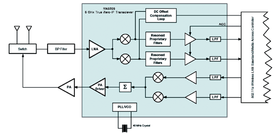 《图一 802.11a 5GHz接收器设计》