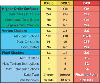 《表一　微軟DirectX系列功能比較表》