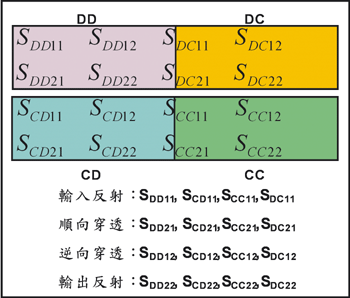 《圖三　平衡式元件16個S參數每個四分之一矩陣及參數意義》